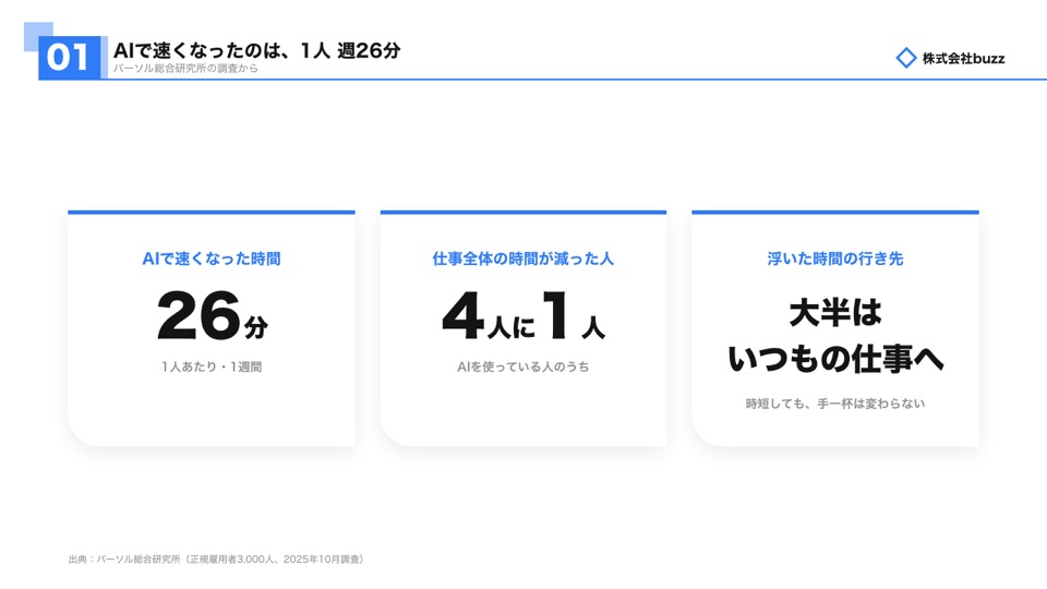 大きな数字のスライド：AIで速くなったのは週26分