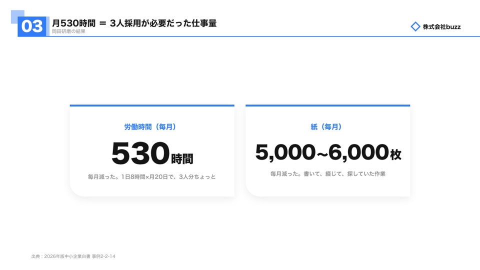 事例のスライド：月530時間＝3人採用が必要だった仕事量